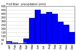 Port Blair India Annual Precipitation Graph